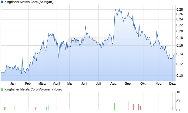 Kingfisher Metals Aktie Chart