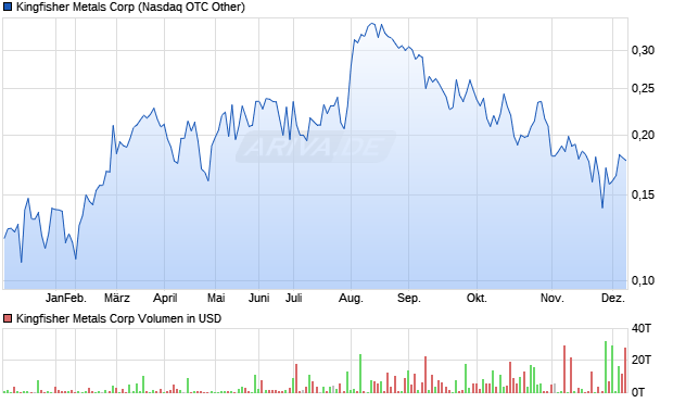 Kingfisher Metals Aktie Chart