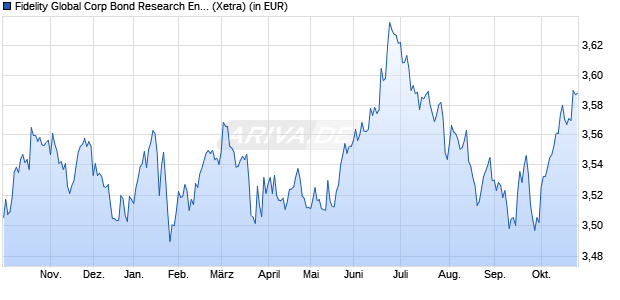 Performance des Fidelity Global Corp Bond Research Enhanced PAB ETF Inc (WKN A2QKWP, ISIN IE00BM9GRM34)