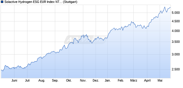 Solactive Hydrogen ESG EUR Index NTR Chart