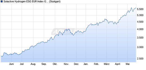 Solactive Hydrogen ESG EUR Index GTR Chart