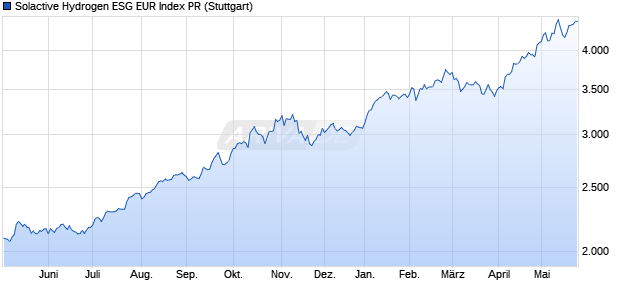 Solactive Hydrogen ESG EUR Index PR Chart