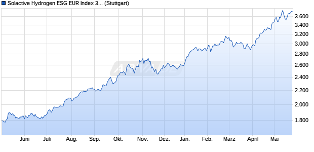 Solactive Hydrogen ESG EUR Index 3.5% AR Chart