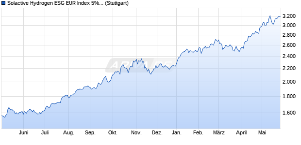 Solactive Hydrogen ESG EUR Index 5% AR Chart