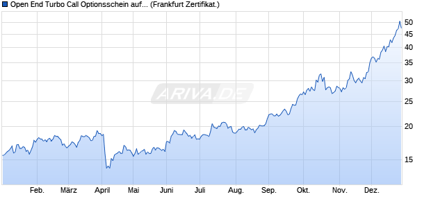 Open End Turbo Call Optionsschein auf Silber COME. (WKN: DV1XZL) Chart