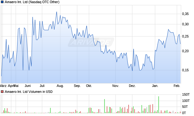 Amaero International Aktie Chart