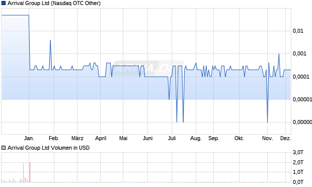 Arrival Group Aktie Chart