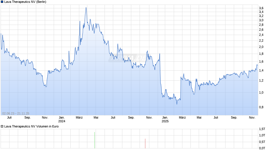 Lava Therapeutics Chart