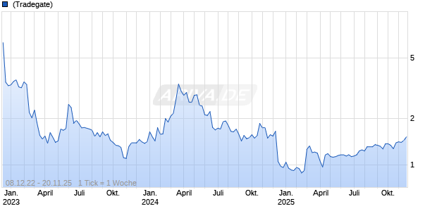 Lava Therapeutics NV Chart