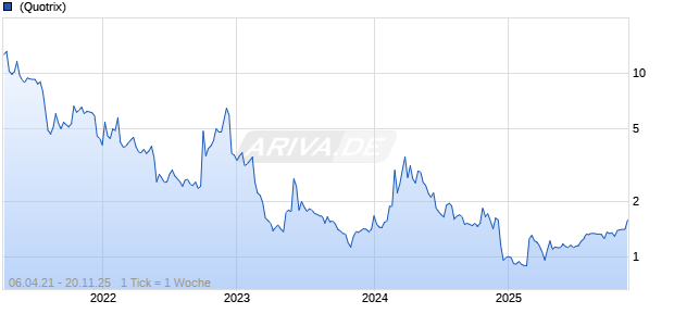 Lava Therapeutics NV Chart