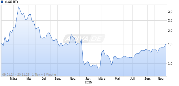 Lava Therapeutics NV Chart
