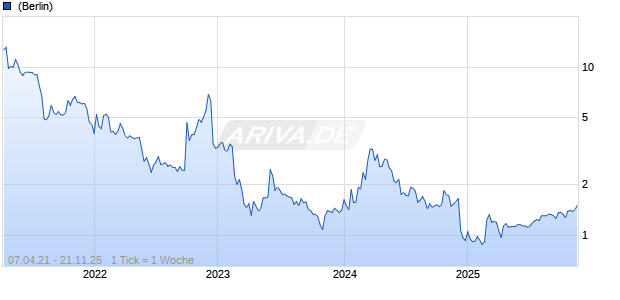 Lava Therapeutics NV Chart