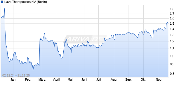 Lava Therapeutics Aktie Chart