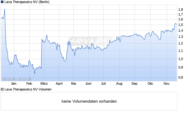 Lava Therapeutics Aktie Chart