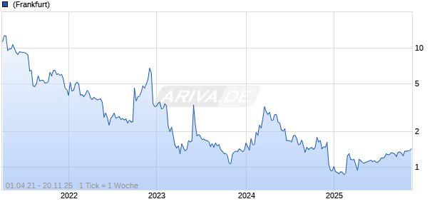 Lava Therapeutics NV Chart