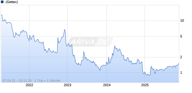 Lava Therapeutics NV Chart