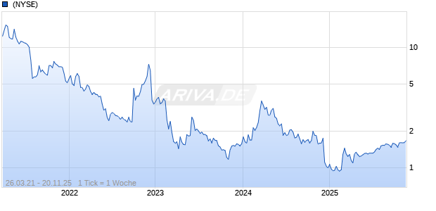 Lava Therapeutics NV Chart