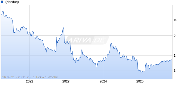 Lava Therapeutics NV Chart