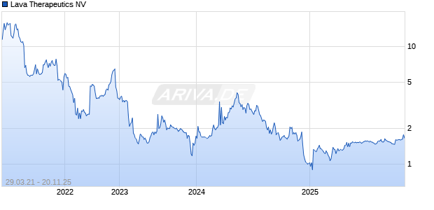 Lava Therapeutics NV Chart