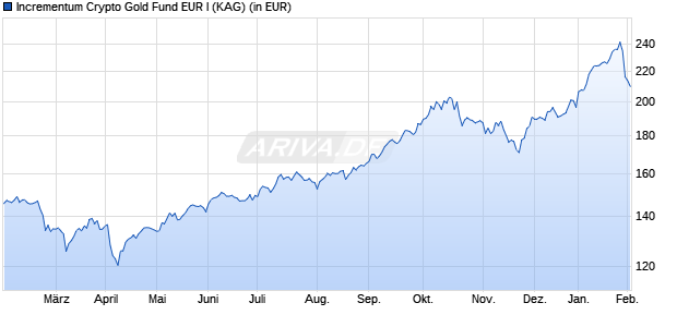 Performance des Incrementum Crypto Gold Fund EUR I (WKN A2QPXV, ISIN LI1100044570)