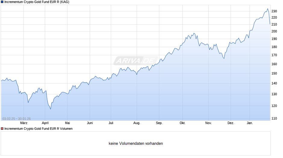 Incrementum Crypto Gold Fund EUR R Chart