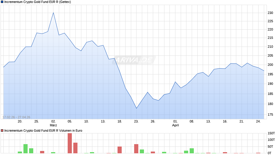 Incrementum Crypto Gold Fund EUR R Chart