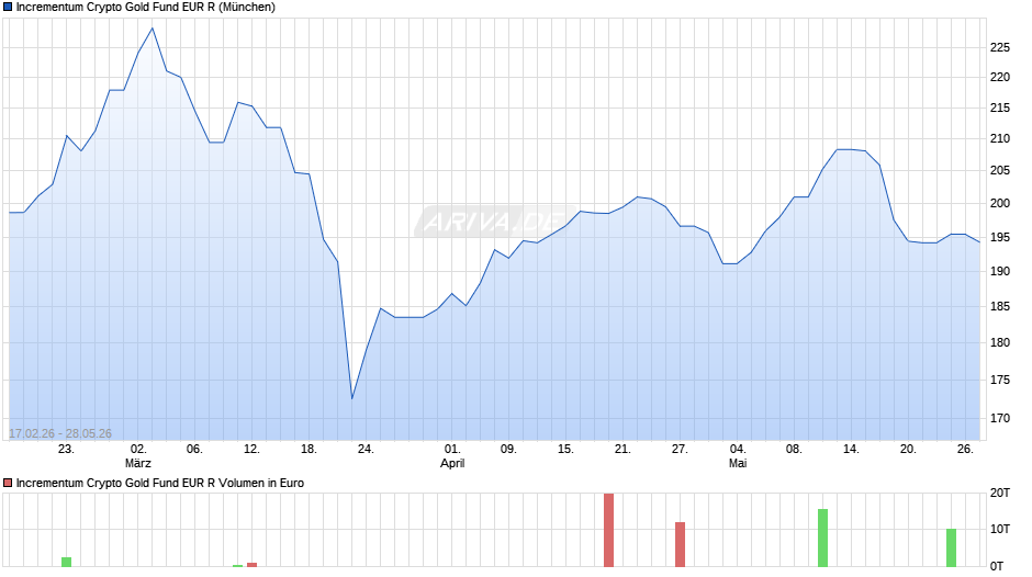 Incrementum Crypto Gold Fund EUR R Chart