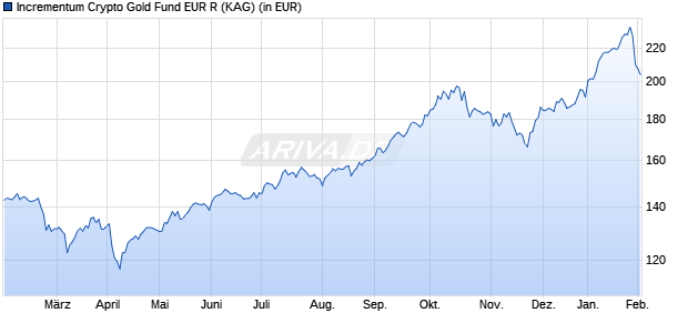 Performance des Incrementum Crypto Gold Fund EUR R (WKN A2QPXT, ISIN LI1100044299)