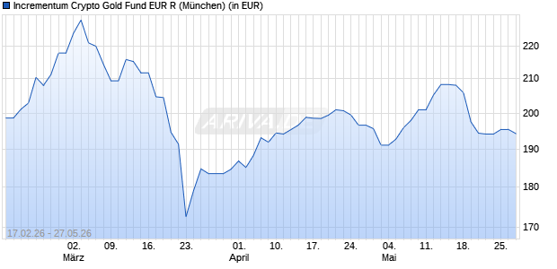 Performance des Incrementum Crypto Gold Fund EUR R (WKN A2QPXT, ISIN LI1100044299)
