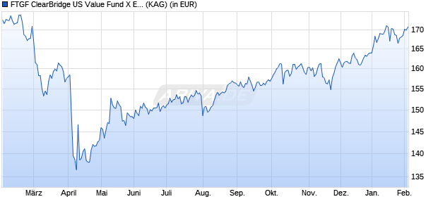 Performance des FTGF ClearBridge US Value Fund X EUR ACC (WKN A2AHRF, ISIN IE00BD2MLB23)