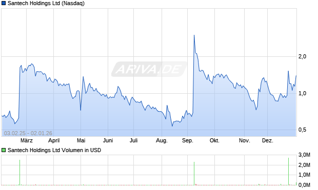Santech Aktie Chart
