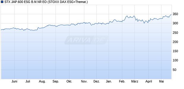 STX JAP.600 ESG B.M.NR EO Chart