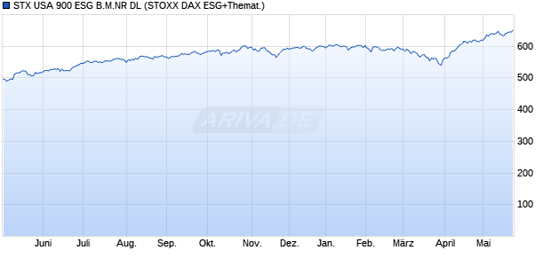 STX USA 900 ESG B.M.NR DL Chart
