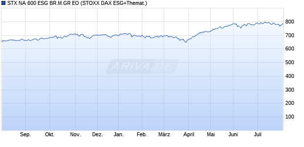 STX NA 600 ESG BR.M.GR EO Chart