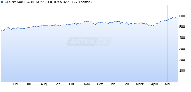 STX NA 600 ESG BR.M.PR EO Chart