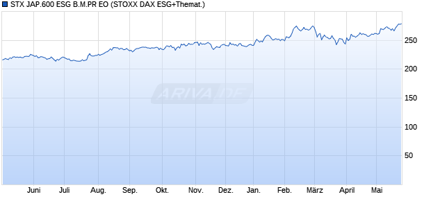 STX JAP.600 ESG B.M.PR EO Chart
