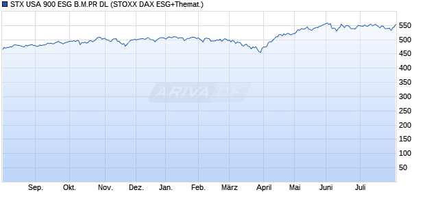 STX USA 900 ESG B.M.PR DL Chart