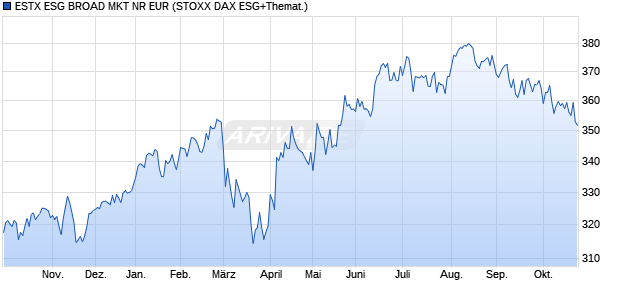 ESTX ESG BROAD MKT NR EUR Chart