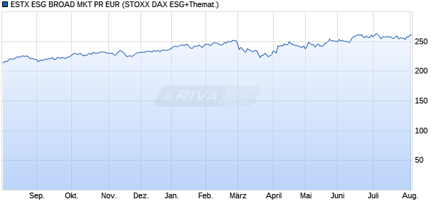 ESTX ESG BROAD MKT PR EUR Chart