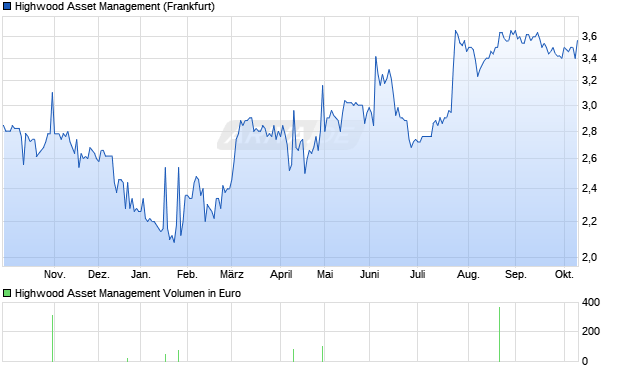 Highwood Asset Management Aktie Chart