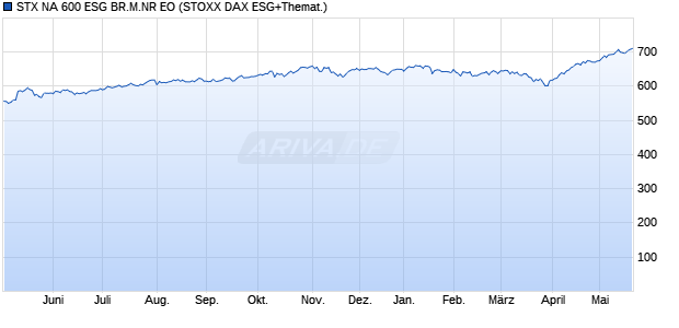STX NA 600 ESG BR.M.NR EO Chart