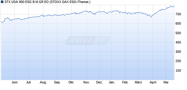 STX USA 900 ESG B.M.GR EO Chart