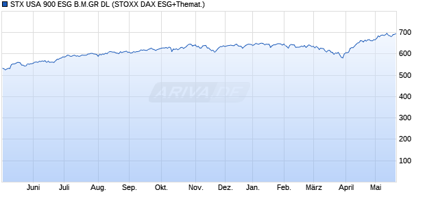 STX USA 900 ESG B.M.GR DL Chart