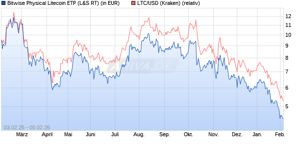 Bitwise Physical&nbsp;Litecoin ETP (WKN: A3GN5J) Chart