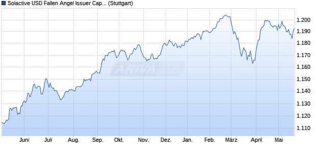 Solactive USD Fallen Angel Issuer Capped Index Chart