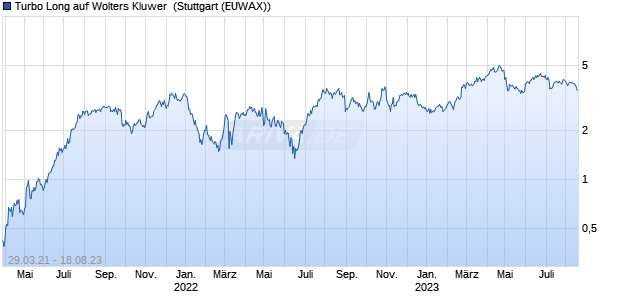 Turbo Long auf Wolters Kluwer [Morgan Stanley & Co. (WKN: MA5XRW) Chart