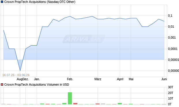 Crown PropTech Acquisitions Aktie Chart