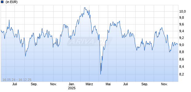Neuberger Berman European Sustainable Equity Fund USD A A Un Chart