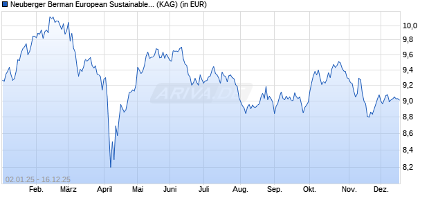 Performance des Neuberger Berman European Sustainable Equity Fund USD A A Un (ISIN IE00BKPKM643)