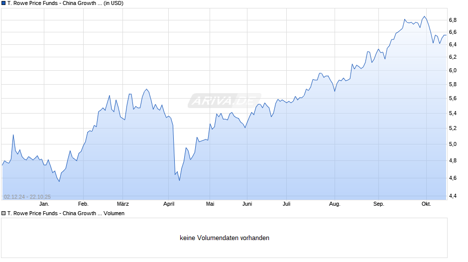 T. Rowe Price Funds - China Growth Leaders Equity Fund I Chart